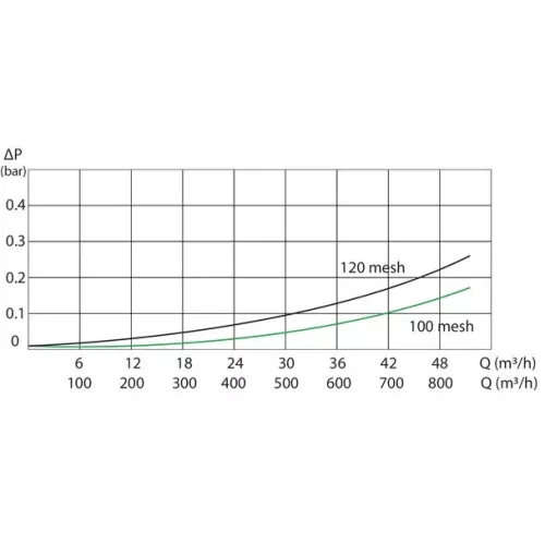 Arag 3352092 nyomószűrő 32-es rácsméretű 3"